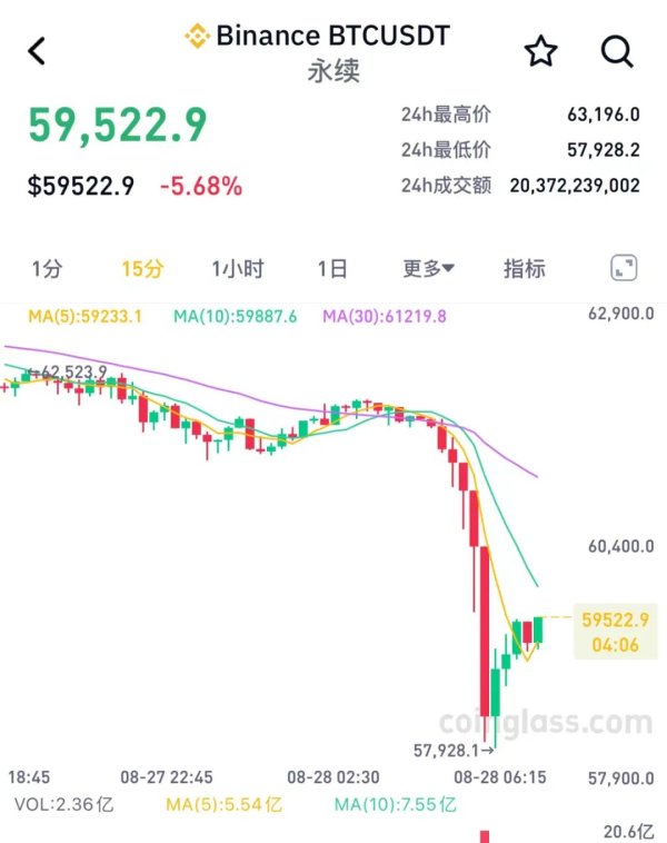 股票配资app 突然暴跌！超8万人爆仓